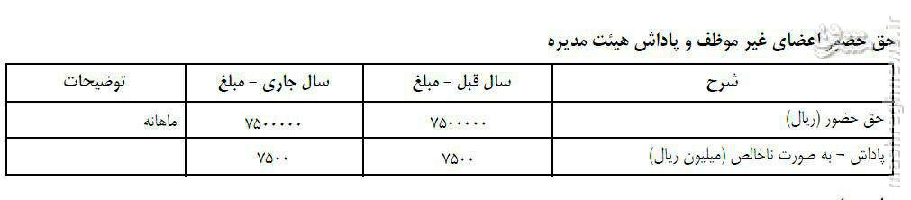 ابهام در سهم معاون نعمت‌زاده از پاداش 750 میلیون تومانی هیئت مدیره شرکت ملی مس