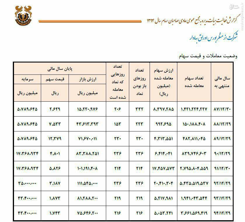 ابهام در سهم معاون نعمت‌زاده از پاداش 750 میلیون تومانی هیئت مدیره شرکت ملی مس