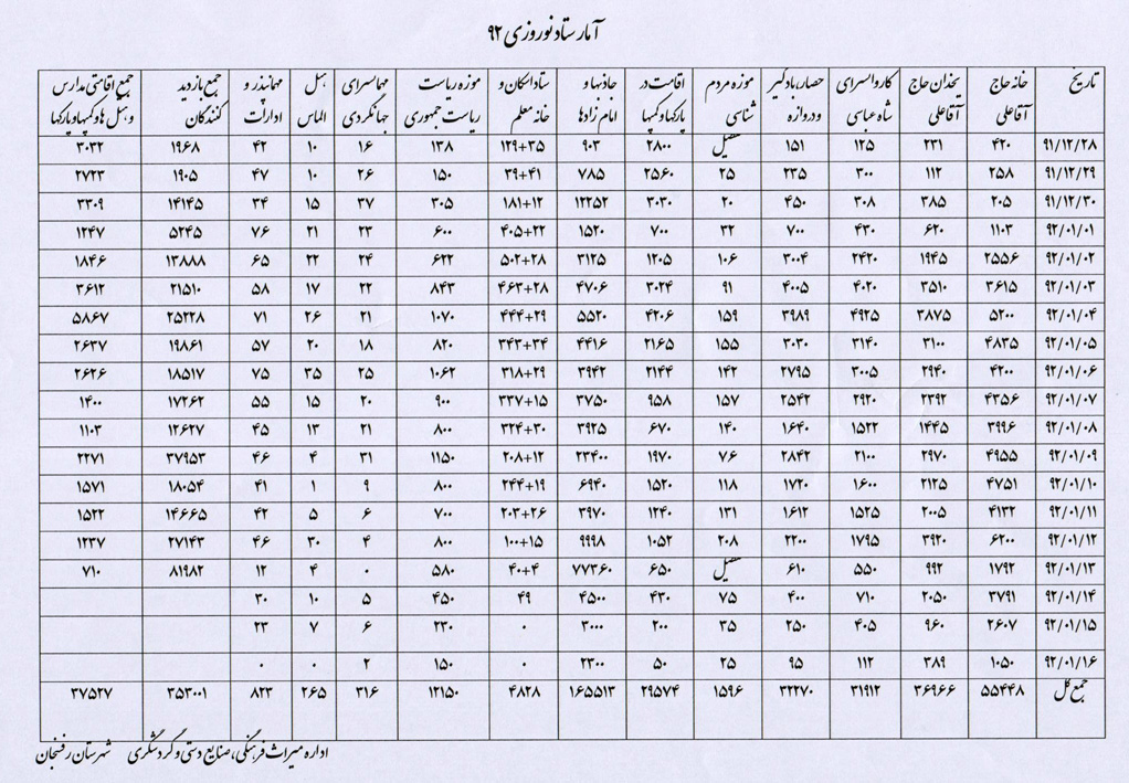 آمار روزانه ستاد تسهیلات سفر های نوروزی شهرستان رفسنجان