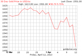 نمودار کاهش شدید قیمت طلا