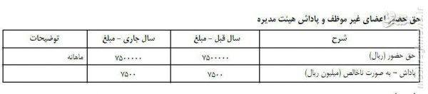 ابهام در سهم معاون نعمت‌زاده از پاداش 750 میلیون تومانی هیئت مدیره شرکت ملی مس