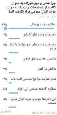 چرا همتی و مهرعلیزاده در مناظره ها مورد اقبال مردم قرار نگرفتند؟